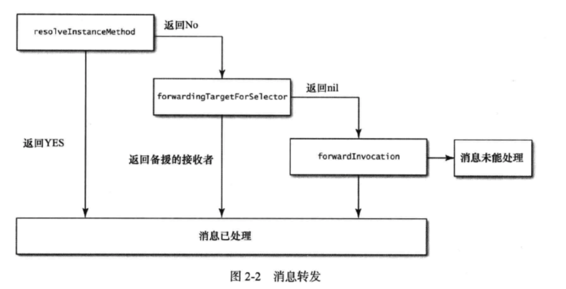 消息转发