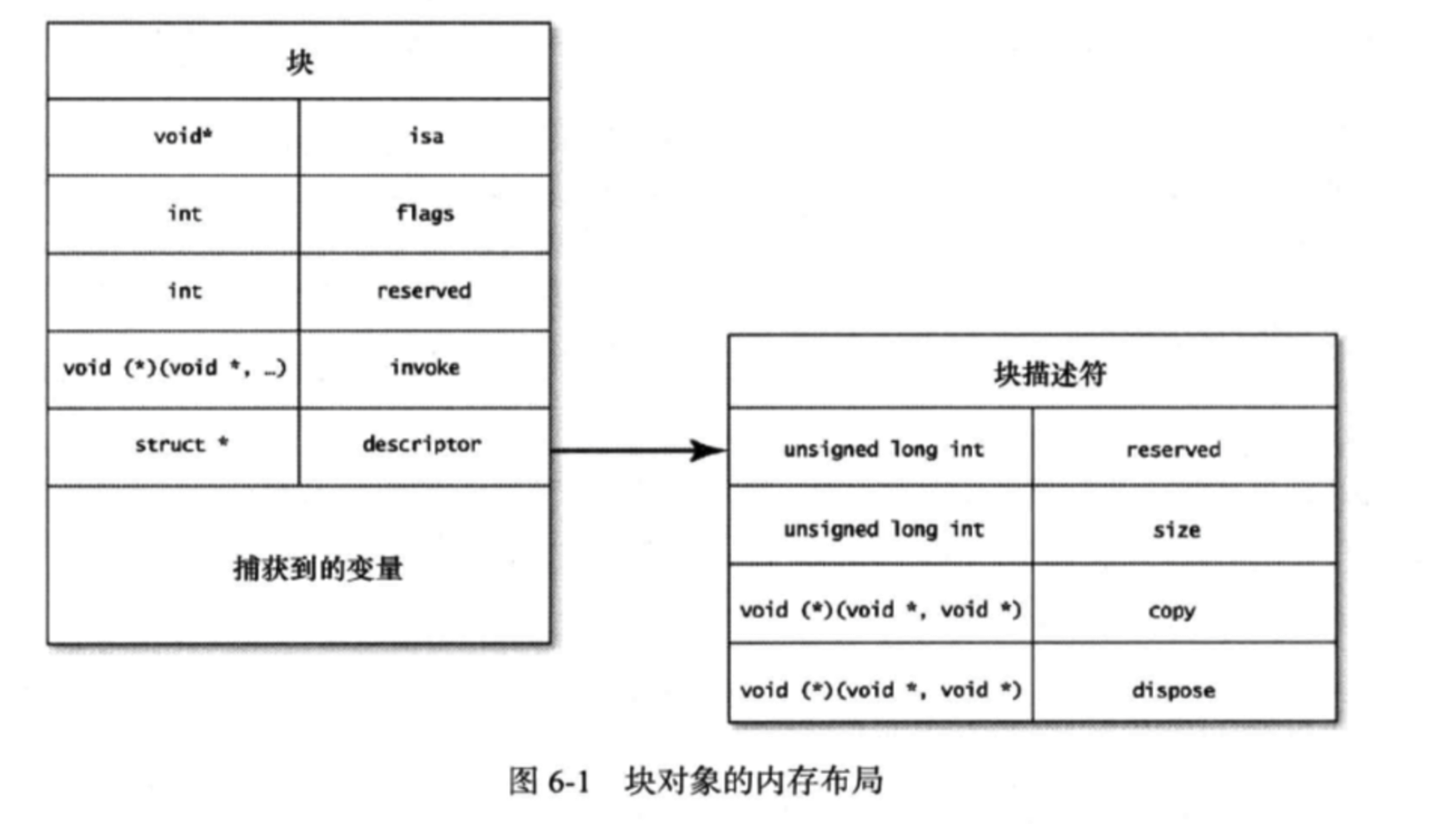 块对象的内存布局