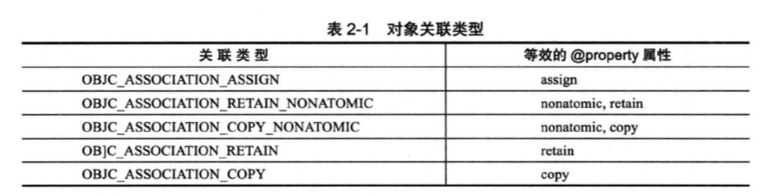 关联对象